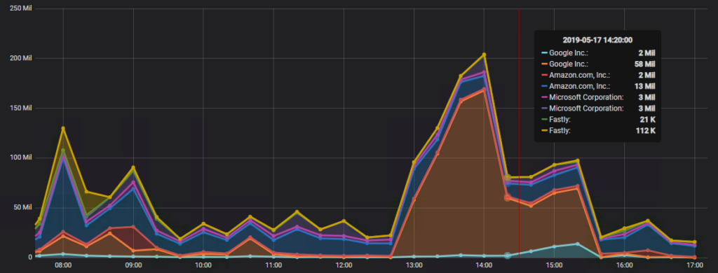 ISP Daily Bandwidth by Netblock Owner (ASN)